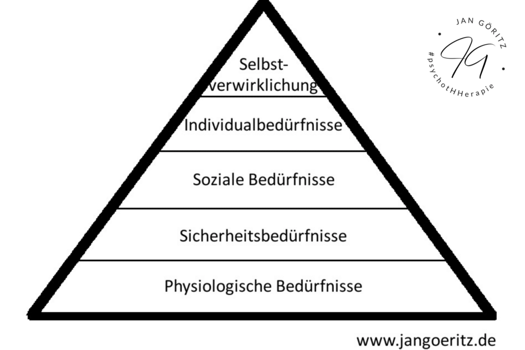 Bedürfnispyramide nach Maslow - Jan Göritz - Heilpraktiker für Psychotherapie und Psychologischer Berater in Hamburg