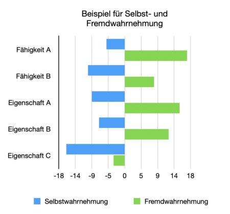 Resonanz - Selbst- und Fremdwahrnehmung - Jan Göritz - Heilpraktiker für Psychotherapie und Psychologischer Berater in Hamburg